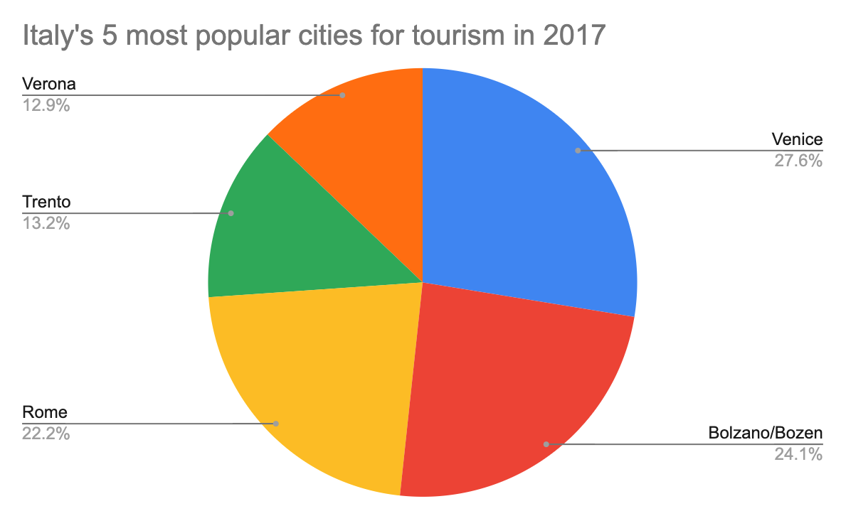 a pie chart showing the five most popular cities in Italy for tourists in 2017