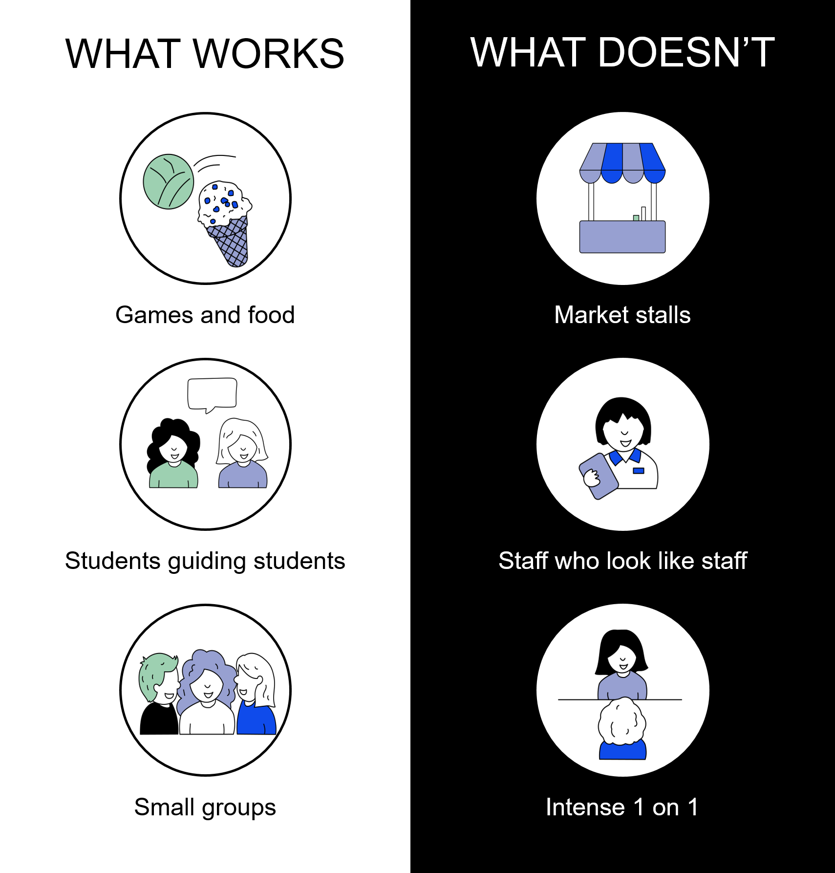 A chart with two columns with icons for each listed item. First column says what works: Games and food, Students guiding students, small groups. Second column reads What doesn't: Market stalls, staff who look like staff, Intense 1 on 1.